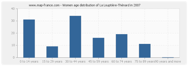Women age distribution of La Louptière-Thénard in 2007